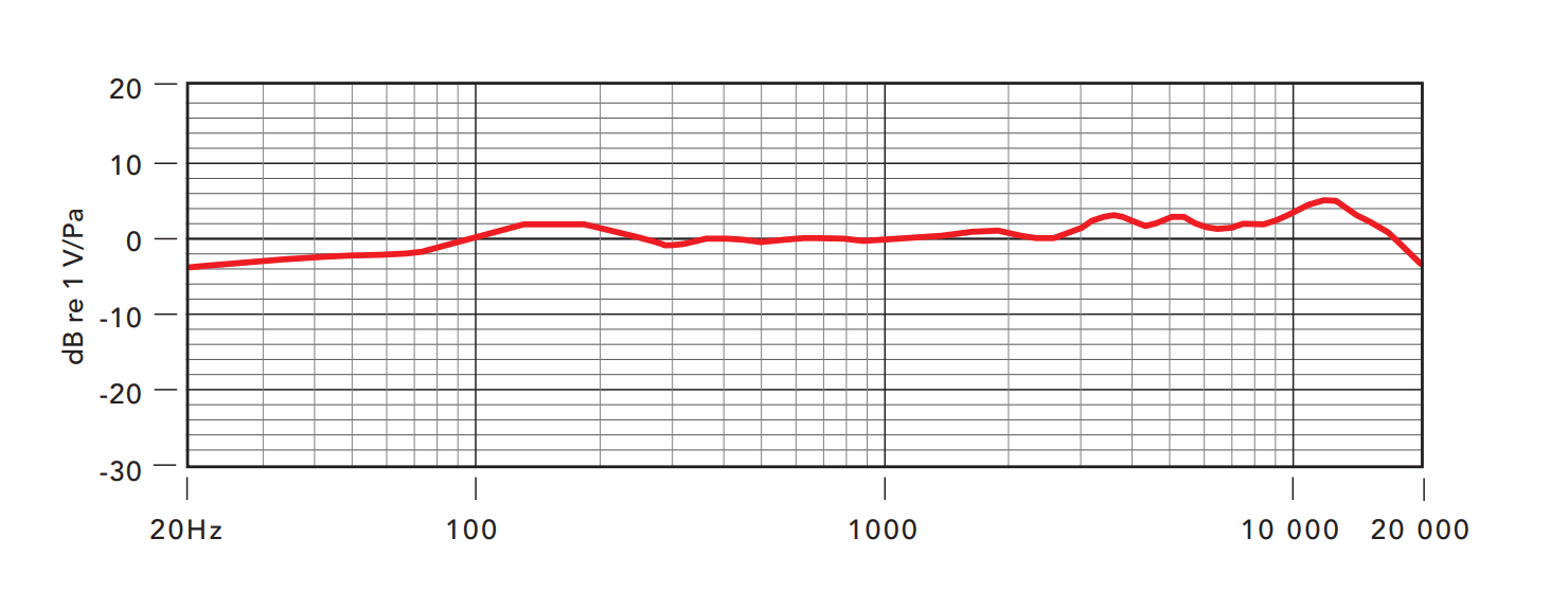 Frequenzgang RØDE NT1-A